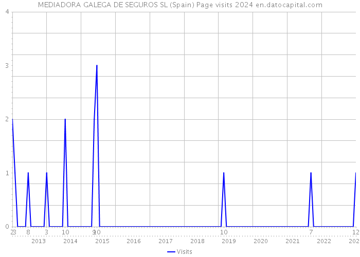 MEDIADORA GALEGA DE SEGUROS SL (Spain) Page visits 2024 