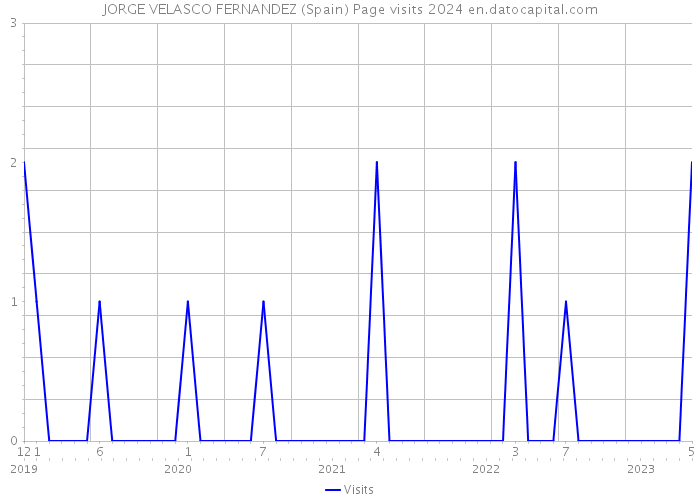 JORGE VELASCO FERNANDEZ (Spain) Page visits 2024 