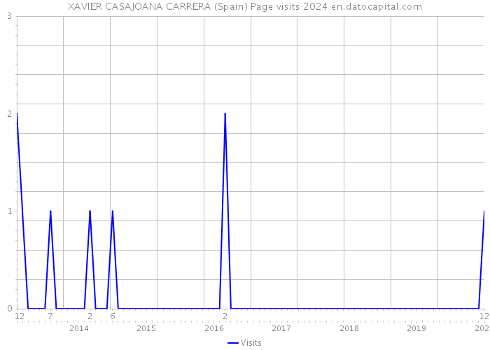 XAVIER CASAJOANA CARRERA (Spain) Page visits 2024 