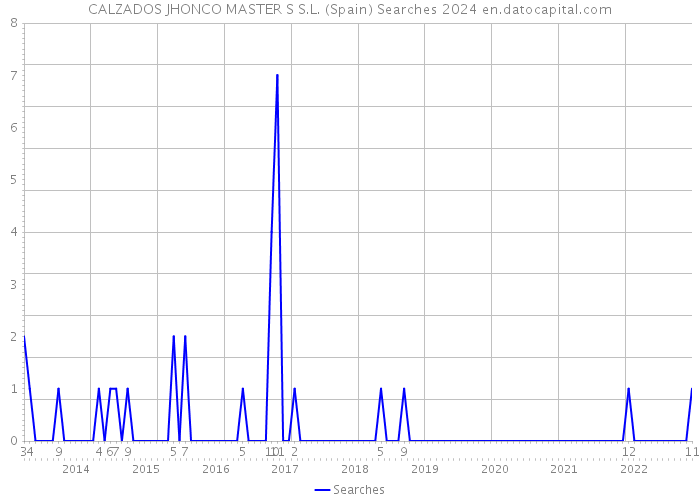 CALZADOS JHONCO MASTER S S.L. (Spain) Searches 2024 