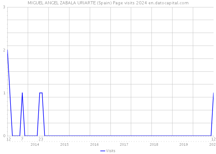 MIGUEL ANGEL ZABALA URIARTE (Spain) Page visits 2024 