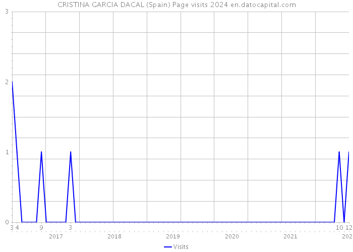 CRISTINA GARCIA DACAL (Spain) Page visits 2024 