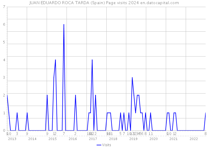 JUAN EDUARDO ROCA TARDA (Spain) Page visits 2024 