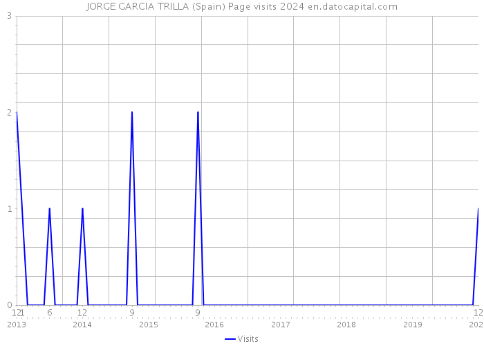 JORGE GARCIA TRILLA (Spain) Page visits 2024 