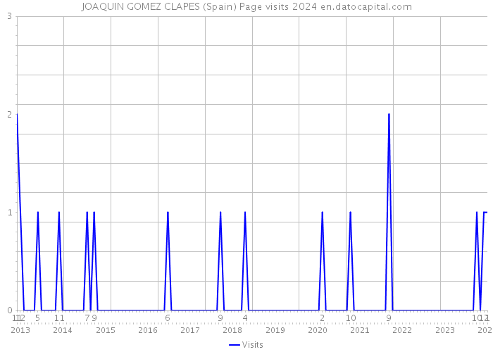 JOAQUIN GOMEZ CLAPES (Spain) Page visits 2024 