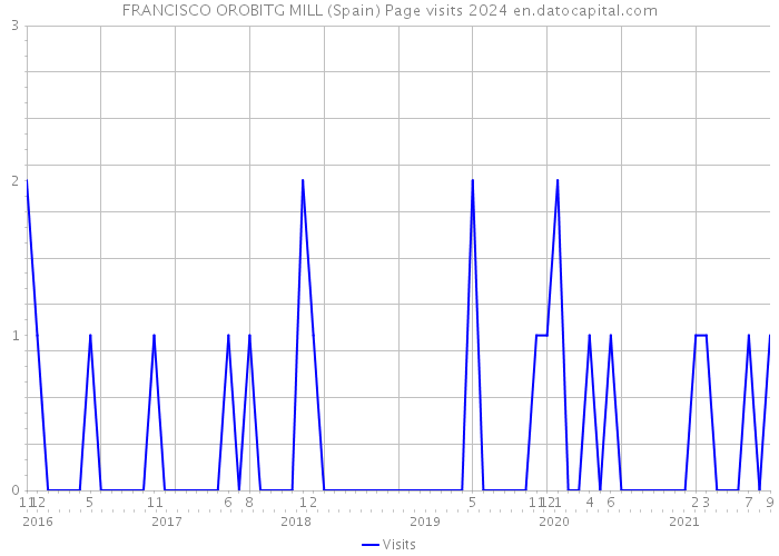 FRANCISCO OROBITG MILL (Spain) Page visits 2024 