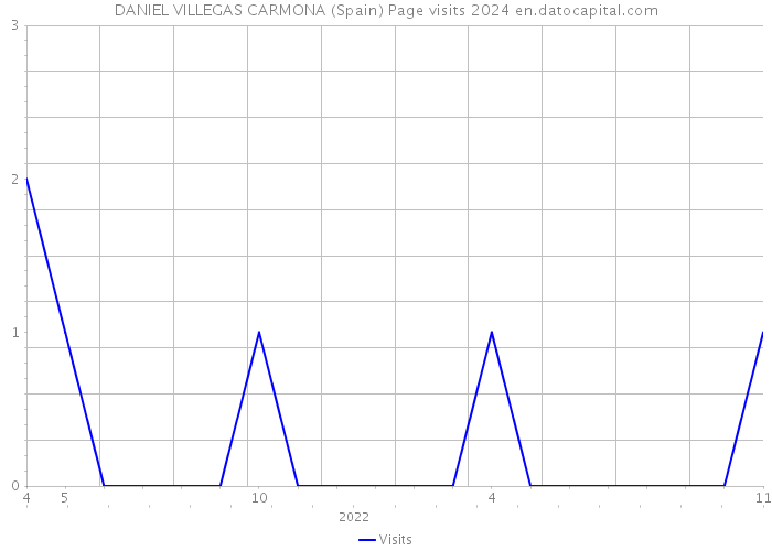 DANIEL VILLEGAS CARMONA (Spain) Page visits 2024 