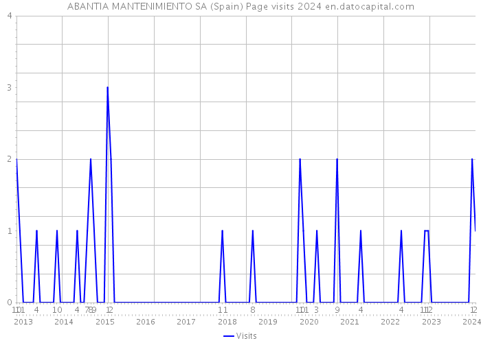 ABANTIA MANTENIMIENTO SA (Spain) Page visits 2024 