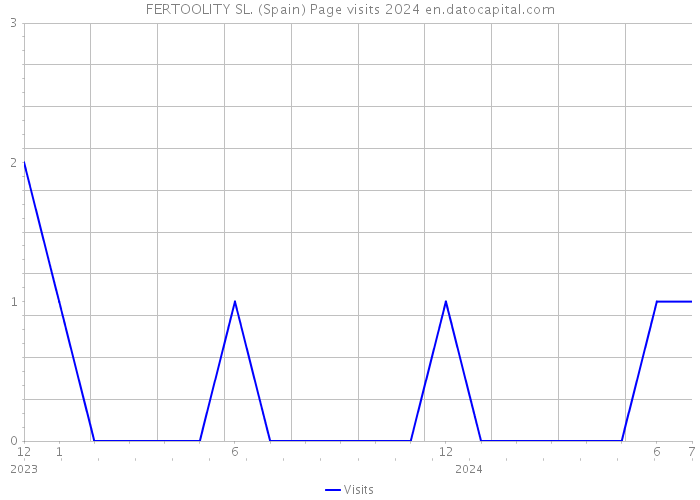 FERTOOLITY SL. (Spain) Page visits 2024 