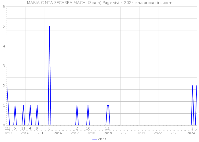 MARIA CINTA SEGARRA MACHI (Spain) Page visits 2024 