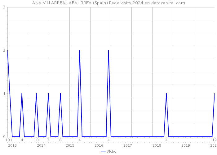 ANA VILLARREAL ABAURREA (Spain) Page visits 2024 