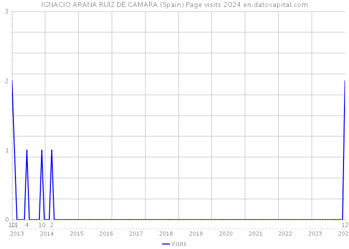 IGNACIO ARANA RUIZ DE CAMARA (Spain) Page visits 2024 