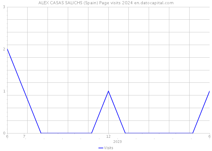 ALEX CASAS SALICHS (Spain) Page visits 2024 