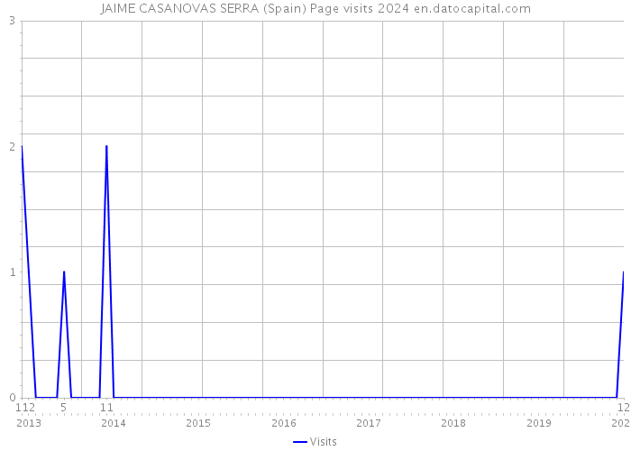 JAIME CASANOVAS SERRA (Spain) Page visits 2024 