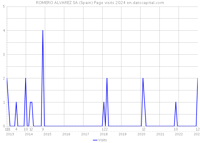 ROMERO ALVAREZ SA (Spain) Page visits 2024 