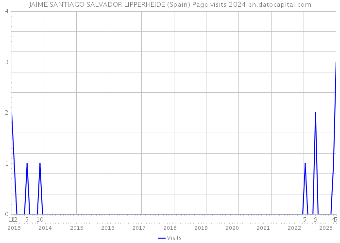 JAIME SANTIAGO SALVADOR LIPPERHEIDE (Spain) Page visits 2024 
