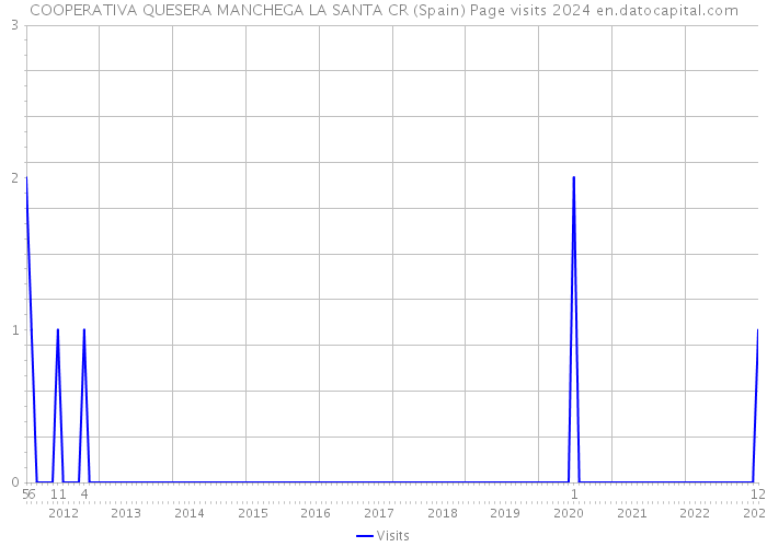 COOPERATIVA QUESERA MANCHEGA LA SANTA CR (Spain) Page visits 2024 