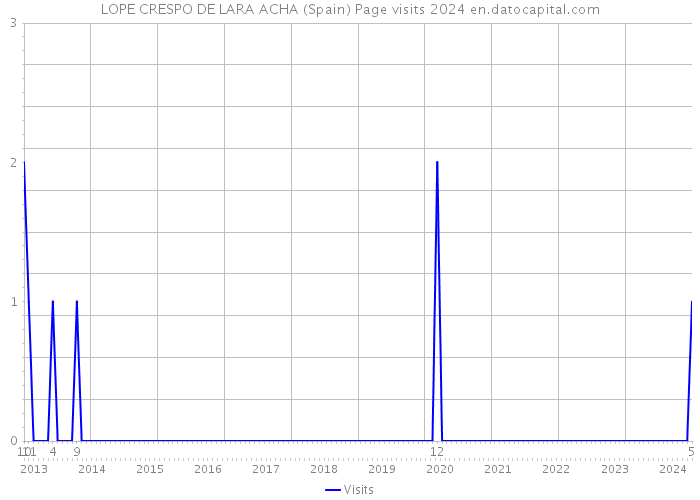 LOPE CRESPO DE LARA ACHA (Spain) Page visits 2024 