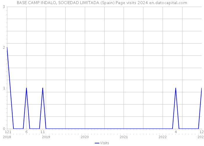 BASE CAMP INDALO, SOCIEDAD LIMITADA (Spain) Page visits 2024 