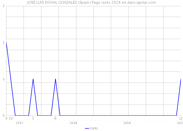 JOSE LUIS DOVAL GONZALEZ (Spain) Page visits 2024 