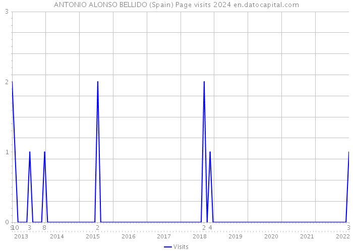 ANTONIO ALONSO BELLIDO (Spain) Page visits 2024 