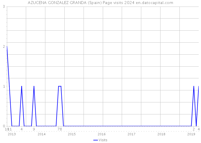 AZUCENA GONZALEZ GRANDA (Spain) Page visits 2024 