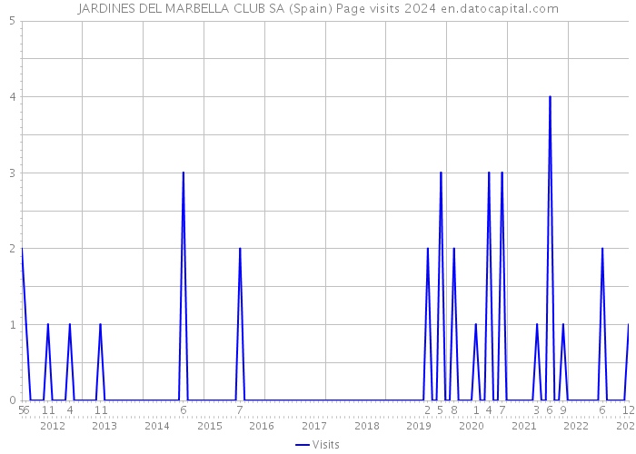 JARDINES DEL MARBELLA CLUB SA (Spain) Page visits 2024 