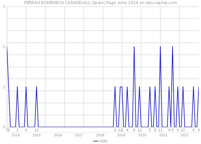 FERRAN DOMENECH CASADEVALL (Spain) Page visits 2024 