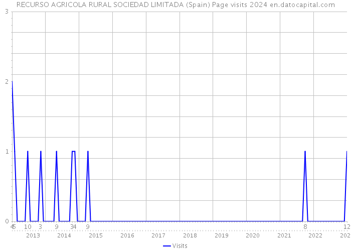 RECURSO AGRICOLA RURAL SOCIEDAD LIMITADA (Spain) Page visits 2024 