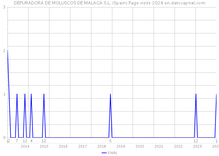 DEPURADORA DE MOLUSCOS DE MALAGA S.L. (Spain) Page visits 2024 