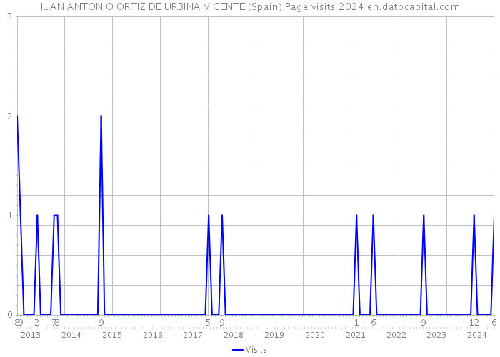 JUAN ANTONIO ORTIZ DE URBINA VICENTE (Spain) Page visits 2024 