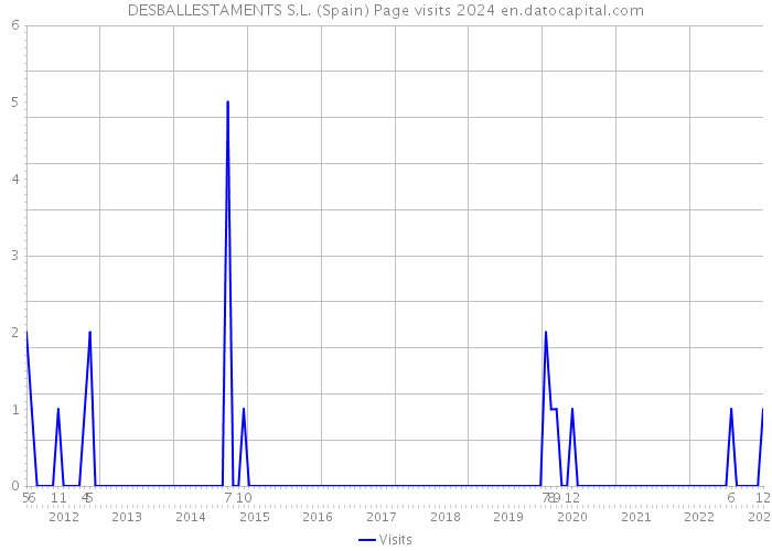 DESBALLESTAMENTS S.L. (Spain) Page visits 2024 