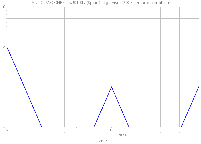 PARTICIPACIONES TRUST SL. (Spain) Page visits 2024 
