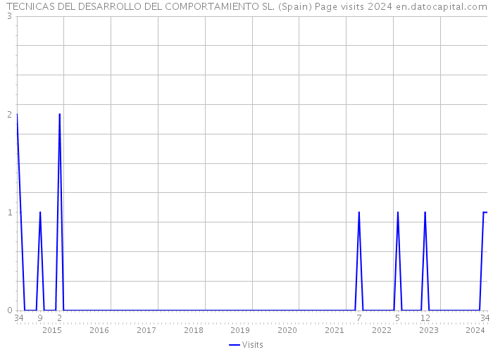 TECNICAS DEL DESARROLLO DEL COMPORTAMIENTO SL. (Spain) Page visits 2024 