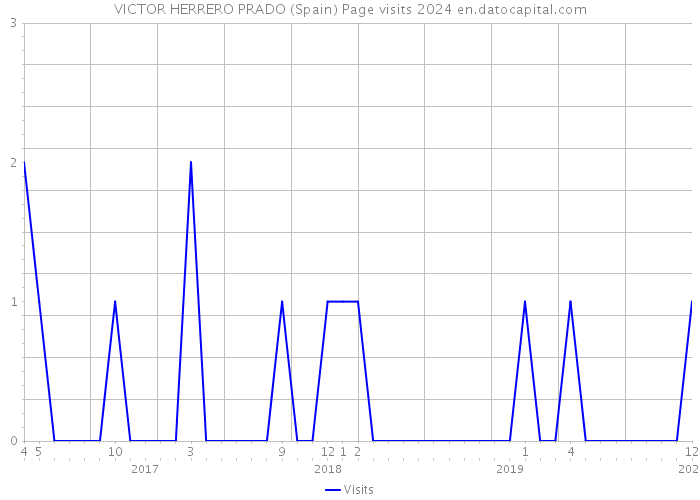 VICTOR HERRERO PRADO (Spain) Page visits 2024 