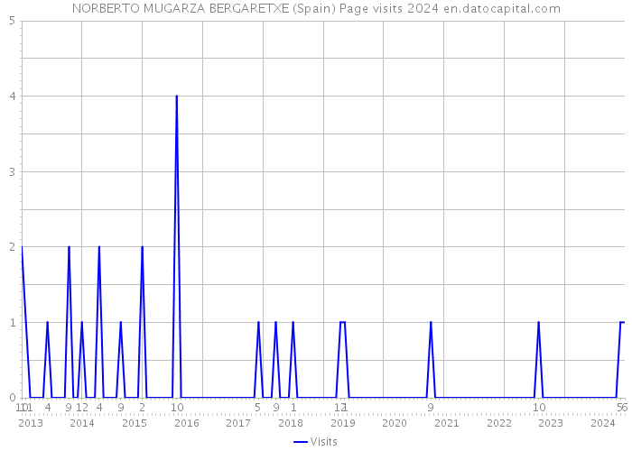 NORBERTO MUGARZA BERGARETXE (Spain) Page visits 2024 