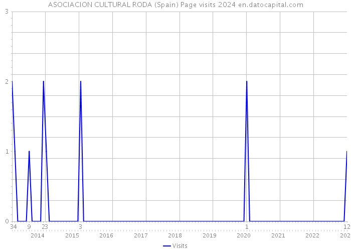 ASOCIACION CULTURAL RODA (Spain) Page visits 2024 