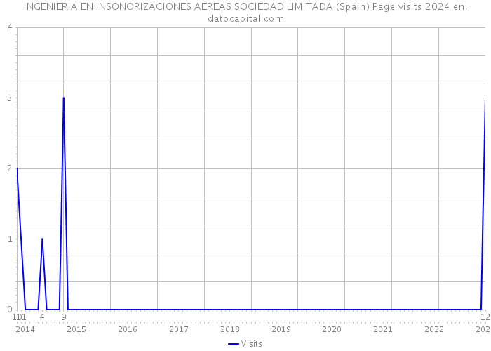 INGENIERIA EN INSONORIZACIONES AEREAS SOCIEDAD LIMITADA (Spain) Page visits 2024 