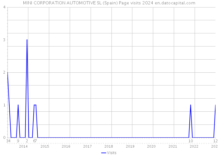 MINI CORPORATION AUTOMOTIVE SL (Spain) Page visits 2024 