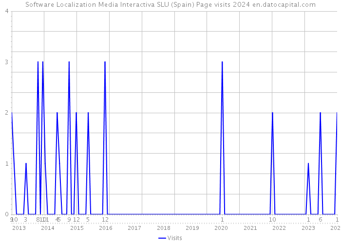 Software Localization Media Interactiva SLU (Spain) Page visits 2024 