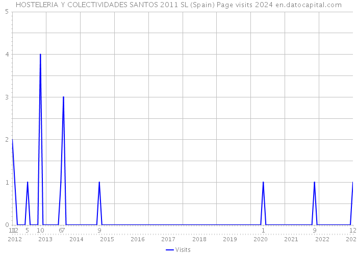HOSTELERIA Y COLECTIVIDADES SANTOS 2011 SL (Spain) Page visits 2024 