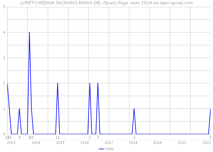 LORETO MEDINA SAGRARIO MARIA DEL (Spain) Page visits 2024 