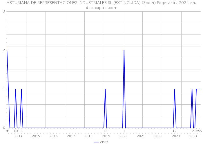 ASTURIANA DE REPRESENTACIONES INDUSTRIALES SL (EXTINGUIDA) (Spain) Page visits 2024 