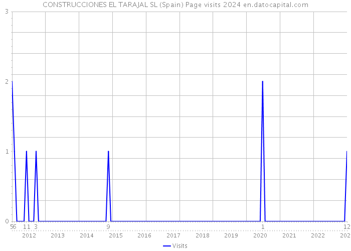 CONSTRUCCIONES EL TARAJAL SL (Spain) Page visits 2024 