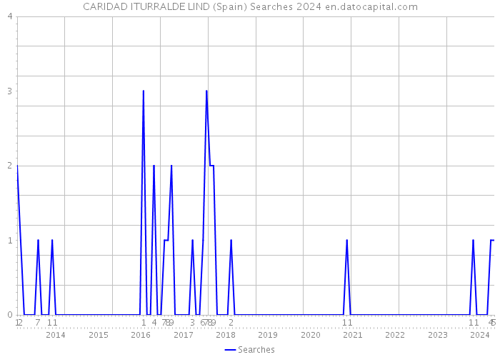 CARIDAD ITURRALDE LIND (Spain) Searches 2024 