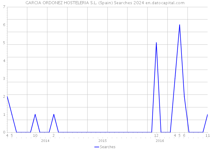 GARCIA ORDONEZ HOSTELERIA S.L. (Spain) Searches 2024 