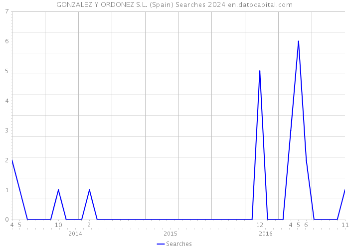 GONZALEZ Y ORDONEZ S.L. (Spain) Searches 2024 