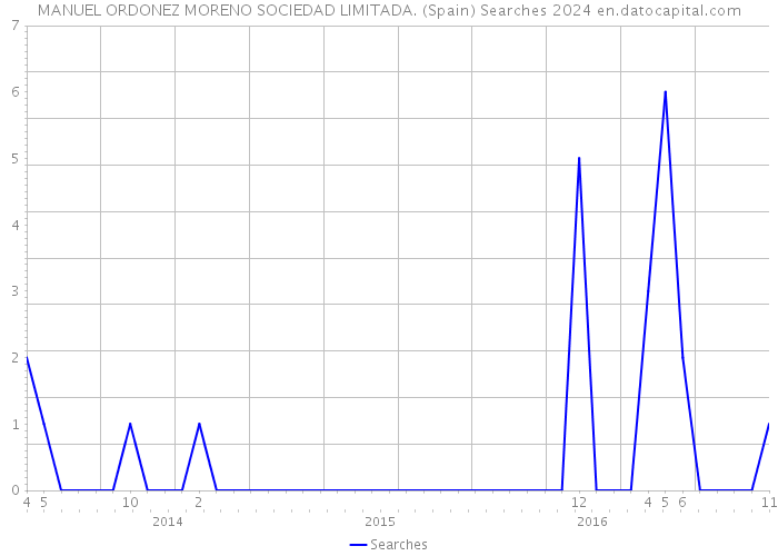 MANUEL ORDONEZ MORENO SOCIEDAD LIMITADA. (Spain) Searches 2024 