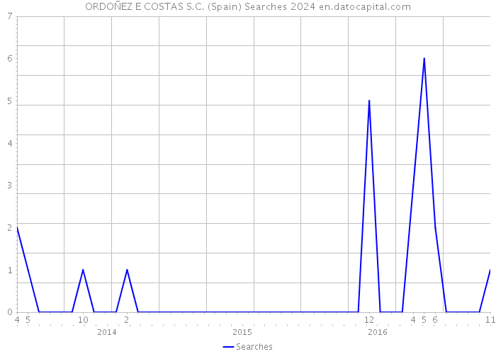 ORDOÑEZ E COSTAS S.C. (Spain) Searches 2024 