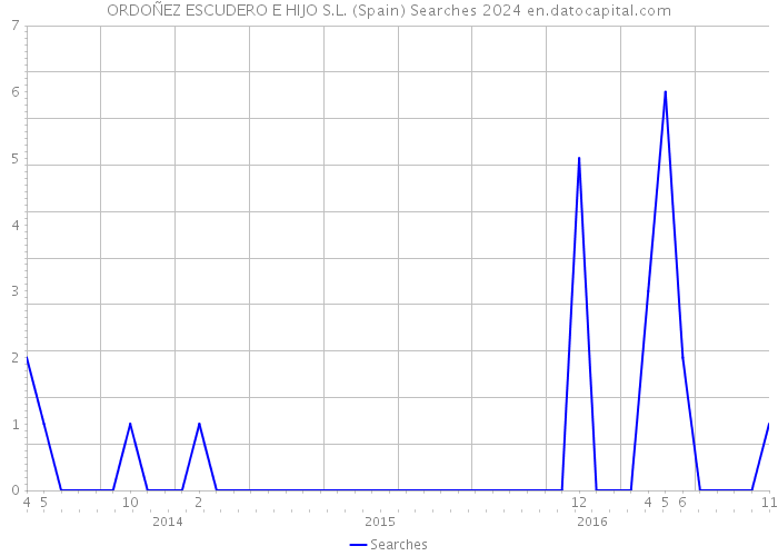 ORDOÑEZ ESCUDERO E HIJO S.L. (Spain) Searches 2024 